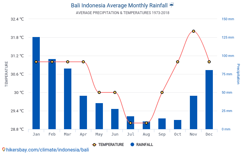 Data tables and charts monthly and yearly climate conditions in Bali