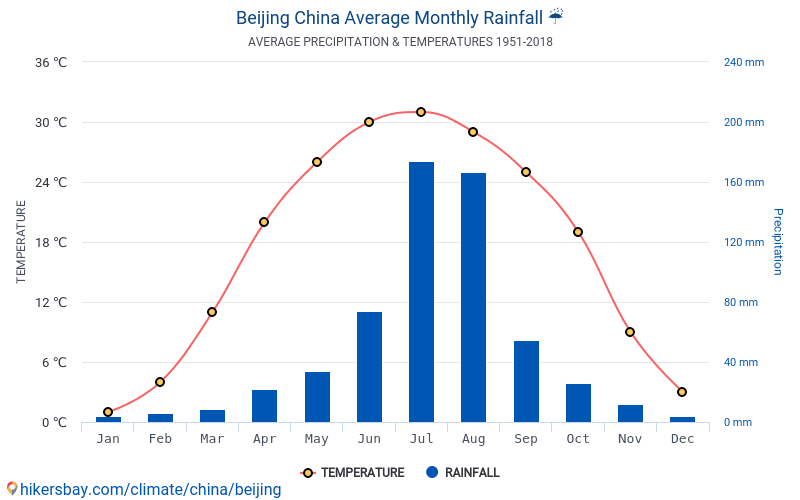 Data tables and charts monthly and yearly climate conditions in Beijing