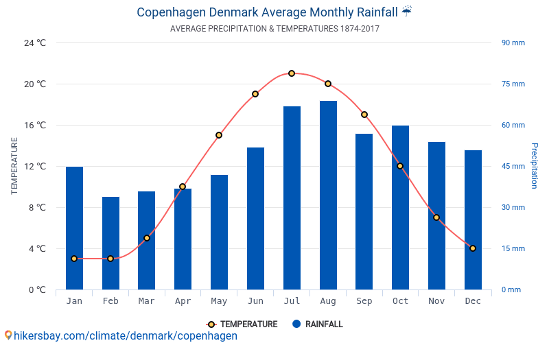 Data tables and charts monthly and yearly climate conditions in Copenhagen Denmark. Data tables and charts monthly and yearly climate conditions in Copenhagen Denmark.