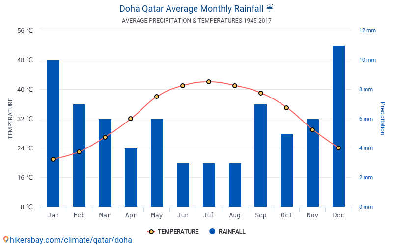 Qatar Climate Chart