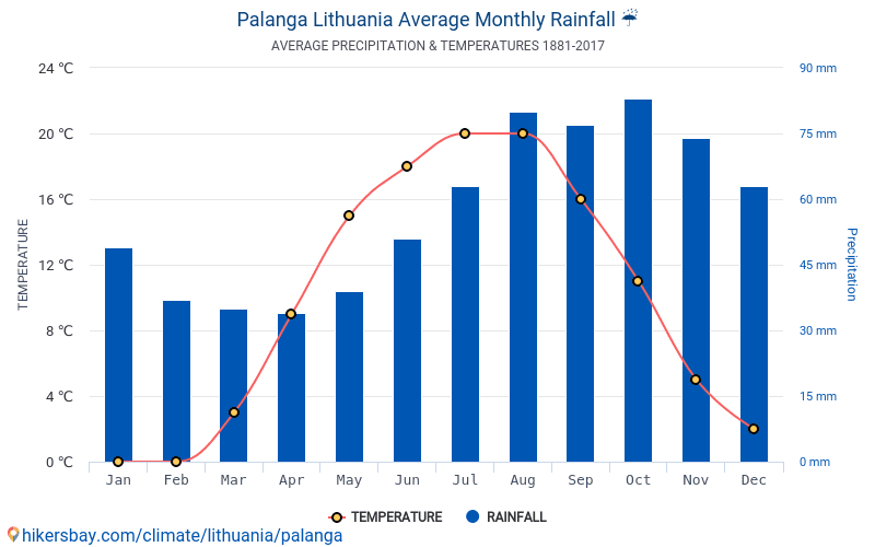 Data tables and charts monthly and yearly climate conditions in Palanga