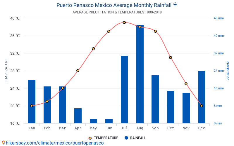 Data tables and charts monthly and yearly climate conditions in Puerto