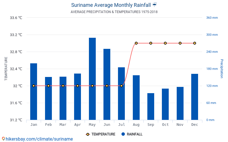 Gegevens tabellen en grafieken maandelijkse en jaarlijkse klimatologische omstandigheden in Gegevens tabellen en grafieken maandelijkse en jaarlijkse klimatologische omstandigheden in