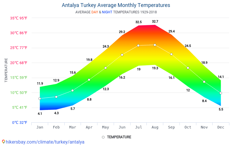 Data tables and charts monthly and yearly climate conditions in Antalya