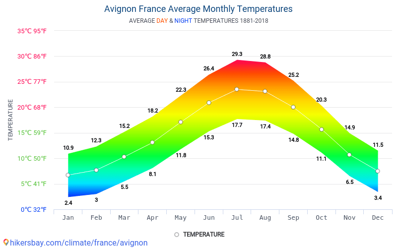 Avignon Climate Chart