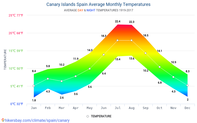 Data tables and charts monthly and yearly climate conditions in Canary