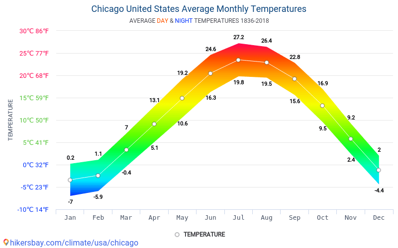 Chicago Annual Temperature Chart