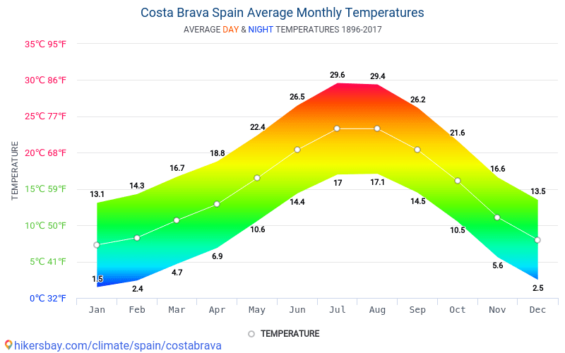 Data tables and charts monthly and yearly climate conditions in Costa