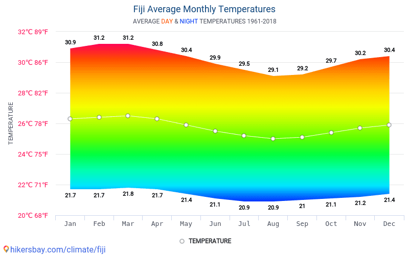 Data tables and charts monthly and yearly climate conditions in Fiji.