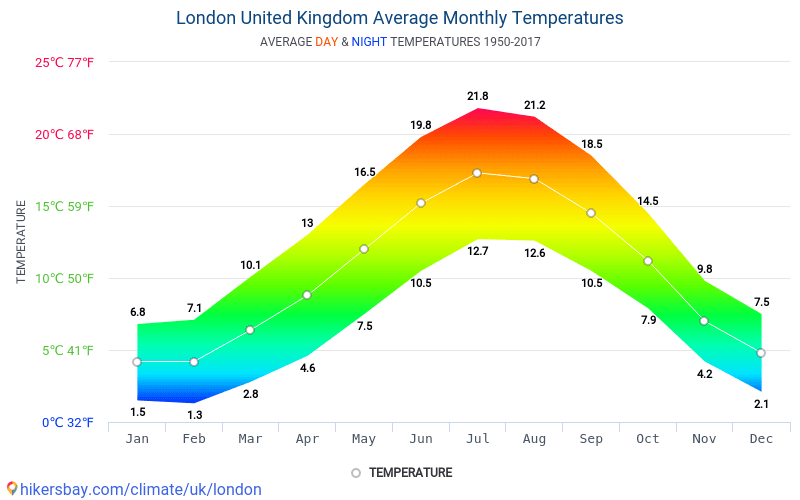 Average Monthly Temperatures Day And Night In London United Kingdom Climate Model Of Temperature Was Created On The Basis Of Data From Years 1950 2017 Average Monthly Temperatures Day And Night In London United Kingdom Climate Model Of Temperature Was Created On The Basis Of Data From Years 1950 2017