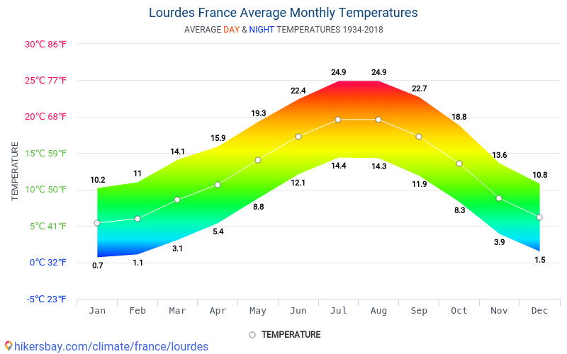Data tables and charts monthly and yearly climate conditions in Lourdes