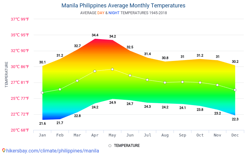 Data tables and charts monthly and yearly climate conditions in Manila