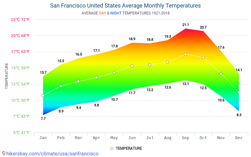San Francisco Yearly Weather Chart