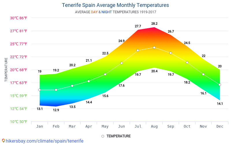Tenerife Climate Chart