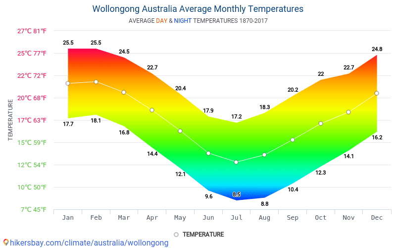 Wollongong Australia weather 2018 Climate and weather in Wollongong