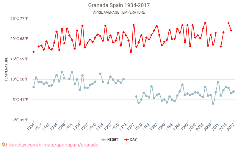 Granada Weather in April in Granada, Spain 2020 Granada Weather in April in Granada, Spain 2020