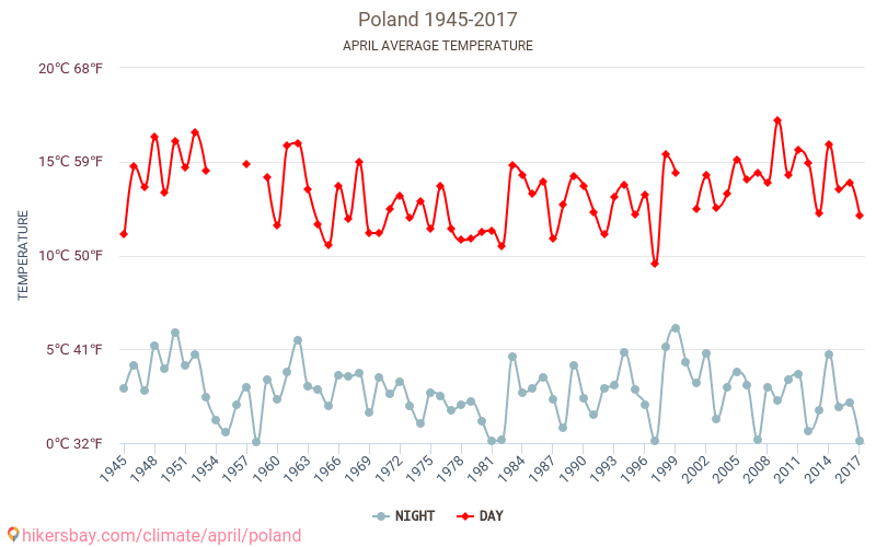 vejret i polen vejret i polen