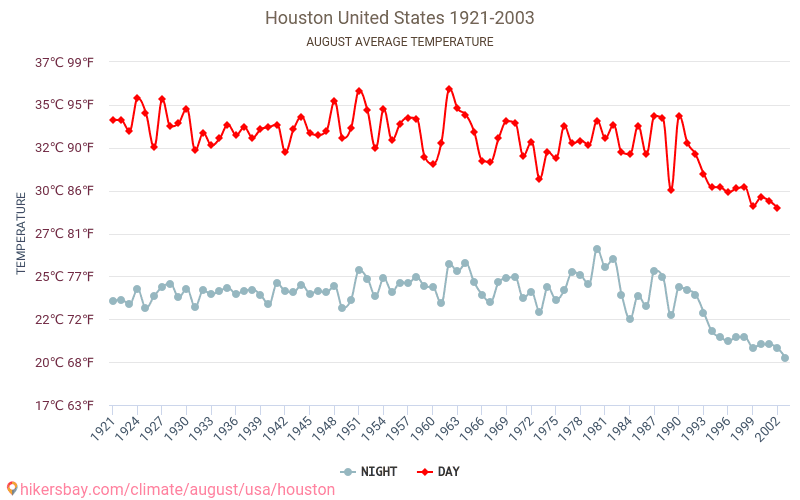 Houston Barometric Pressure Chart