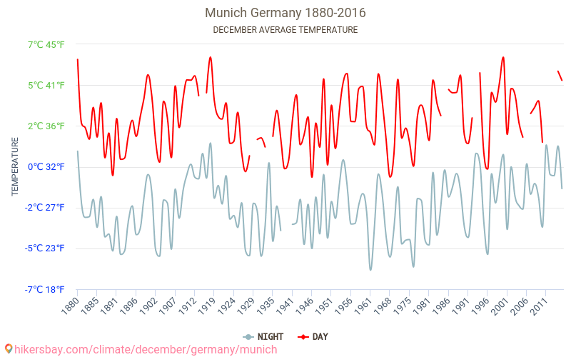 tiempo en munich en diciembre