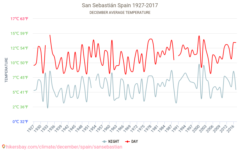 San Sebastián Weather in December in San Sebastián, Spain 2019