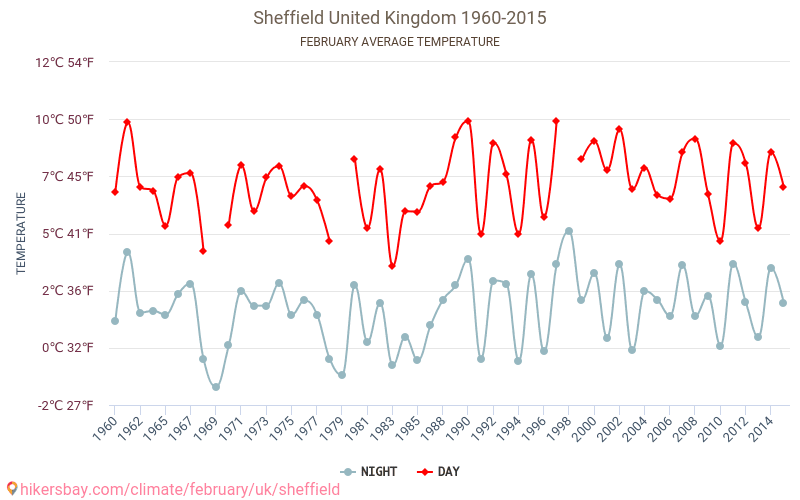 Sheffield Weather in February in Sheffield, United Kingdom 2020