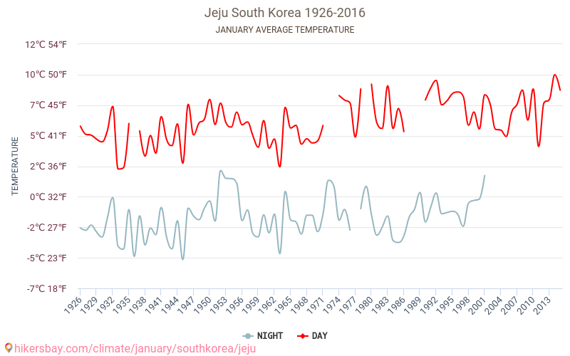 Jeju Climate Chart