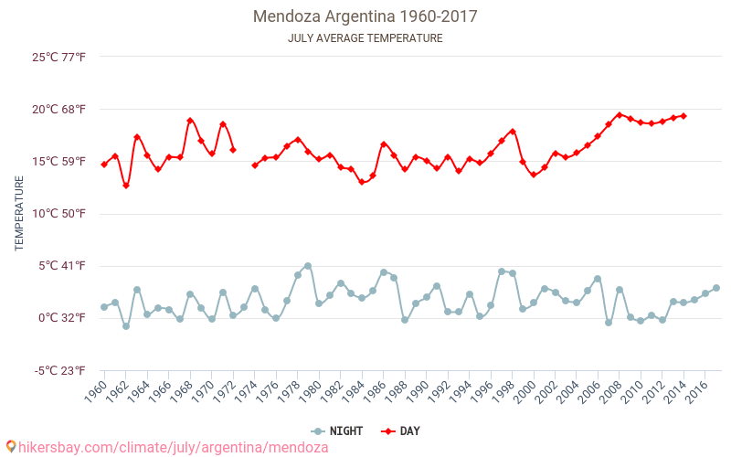 Mendoza Weather in July in Mendoza, Argentina 2020