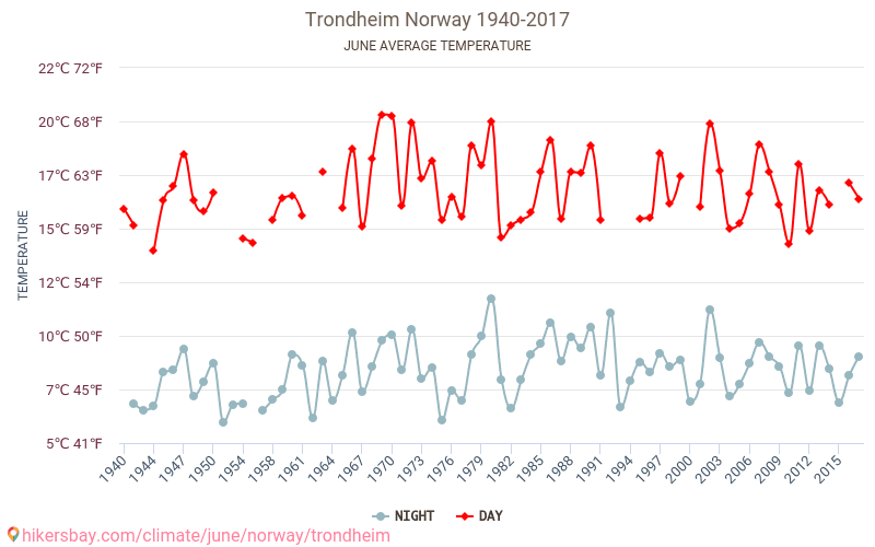 Trondheim - Weather In June In Trondheim, Norway 2020