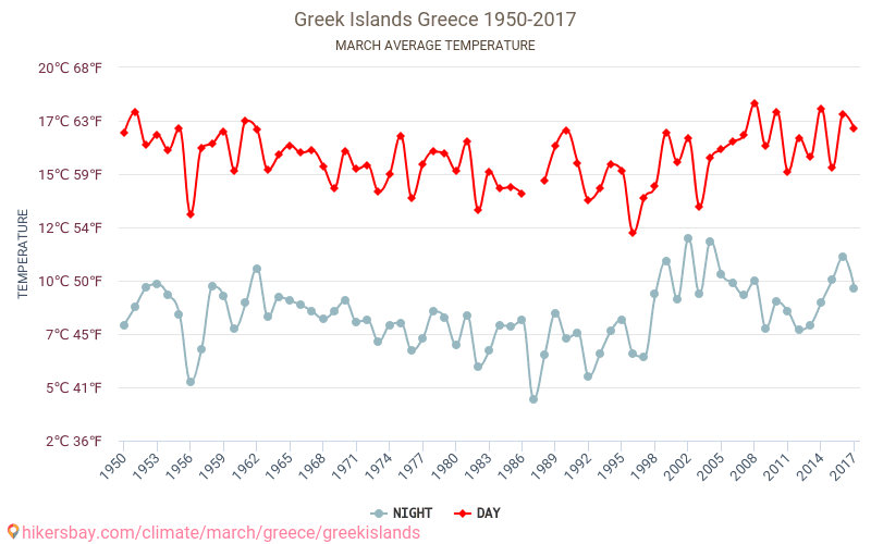 Greek Islands Weather in March in Greek Islands, Greece 2020