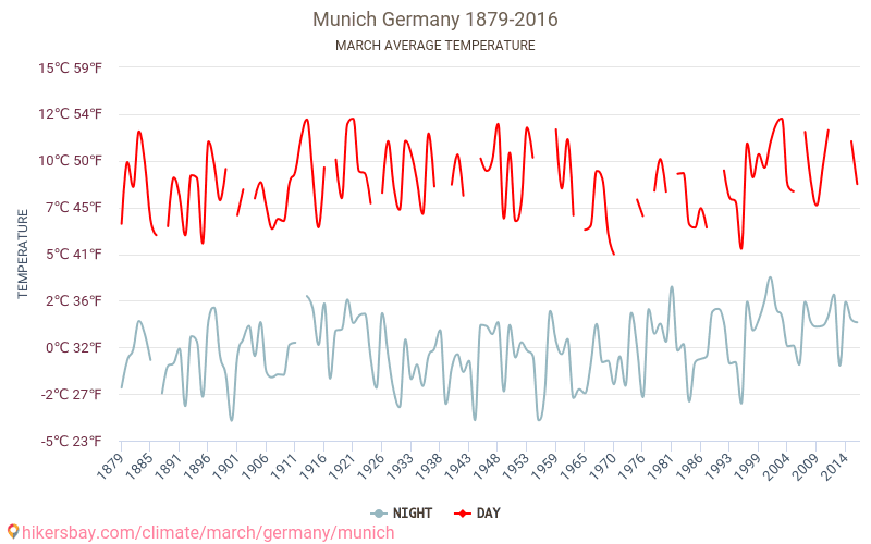 Munich Weather in March in Munich, Germany 2020