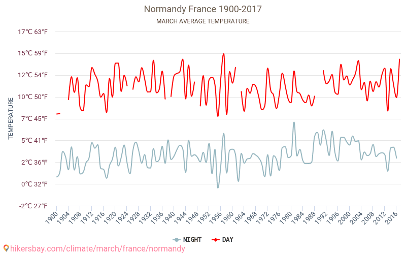 Normandy Weather in March in Normandy, France 2020