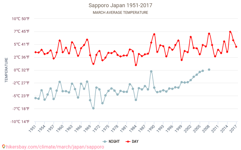 Sapporo Climate Chart
