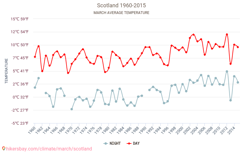 Scotland Weather in March in Scotland 2020