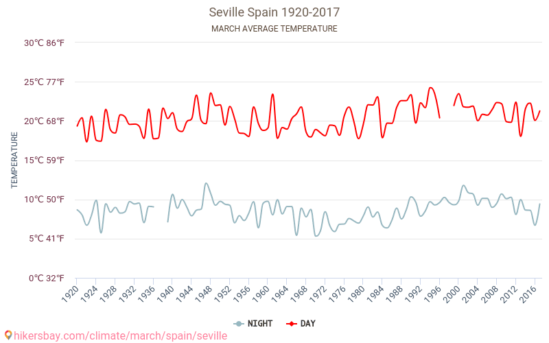 What Is The Weather Like In Seville Spain In March