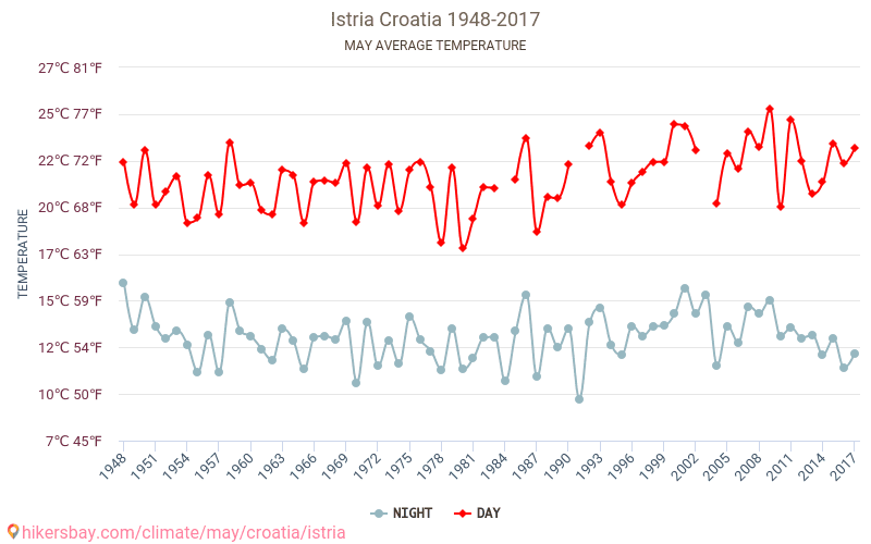 vejret i istrien vejret i istrien