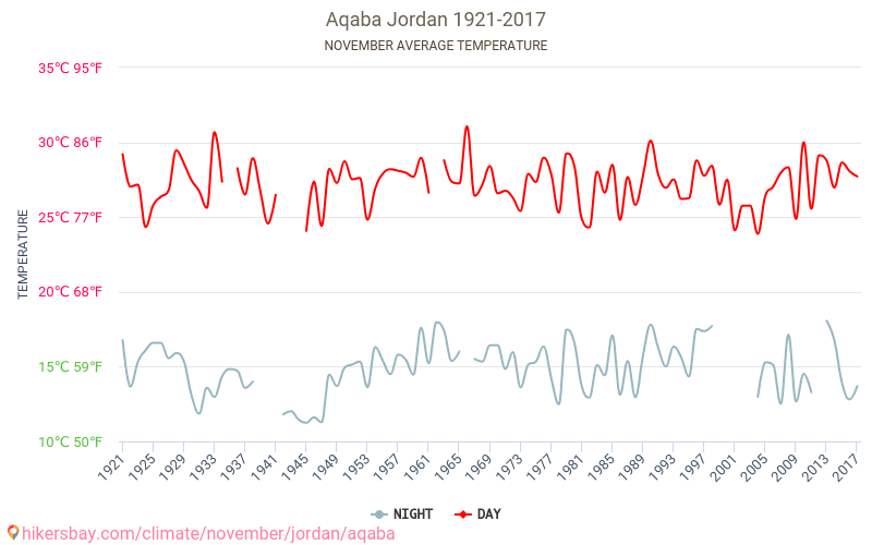 Aqaba Climate Chart