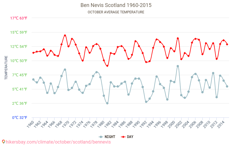 Ben Nevis Weather in October in Ben Nevis, Scotland 2020