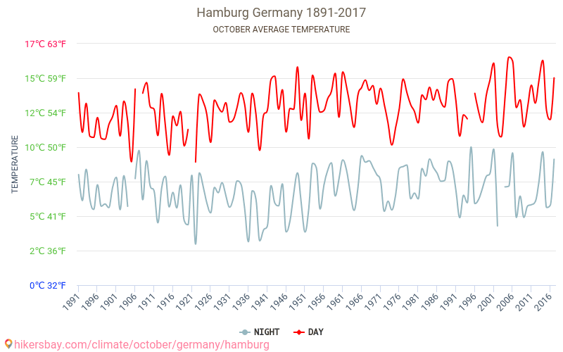 Hamburg Weather in October in Hamburg, Germany 2020