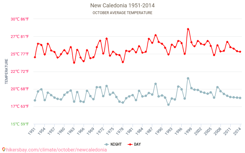 New Caledonia Climate Chart