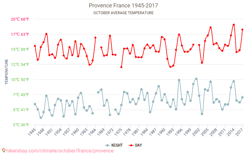 Provence Weather in October in Provence, France 2019