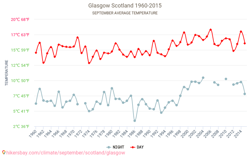 Glasgow   Weather In September In Glasgow, Scotland 2021