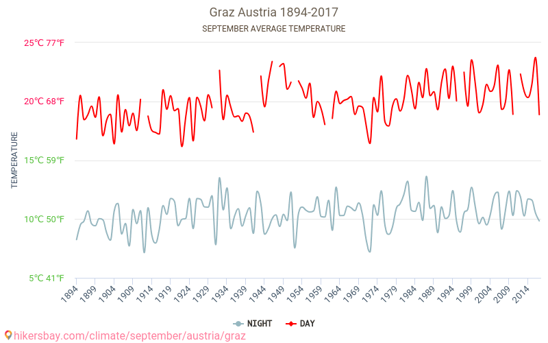 Graz - Weather In September In Graz, Austria 2020