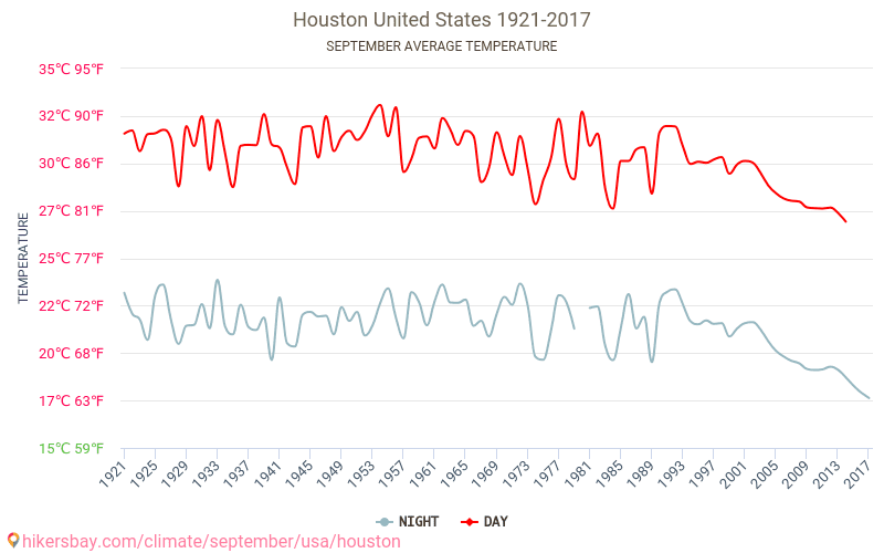 Houston Barometric Pressure Chart