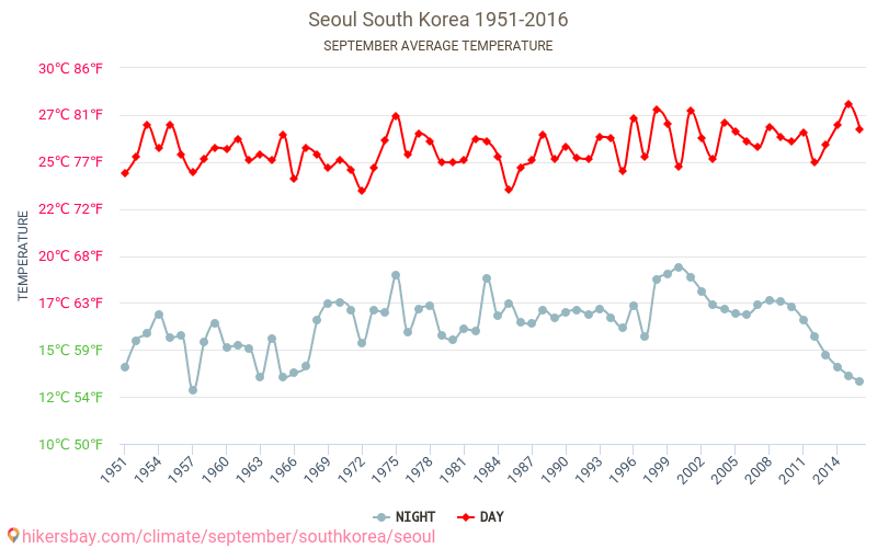 Seoul Weather in September in Seoul, South Korea 2020