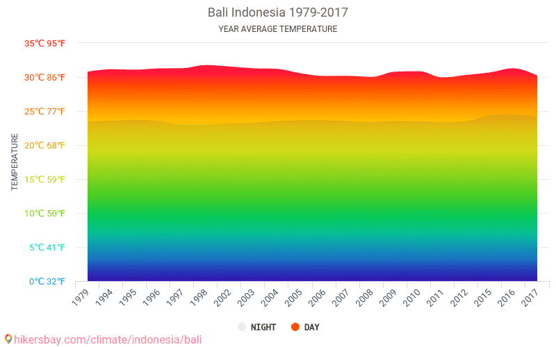 Data tables and charts monthly and yearly climate conditions in Bali