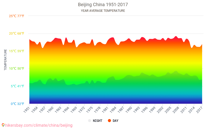 Climate Chart For China