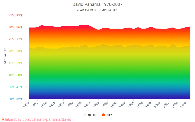Panama City Climate Chart