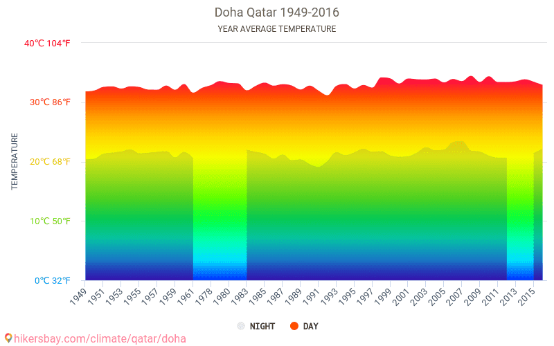 Data Tables And Charts Monthly And Yearly Climate Conditions In Doha Qatar.