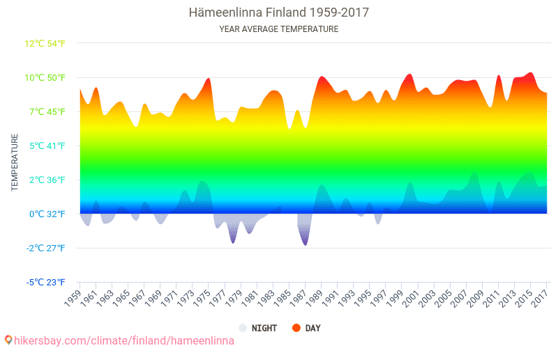 sääennuste hämeenlinna
