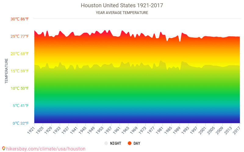 Houston Yearly Weather Chart